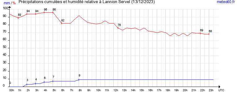 cumul des precipitations