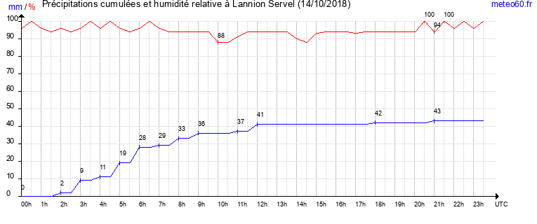 cumul des precipitations