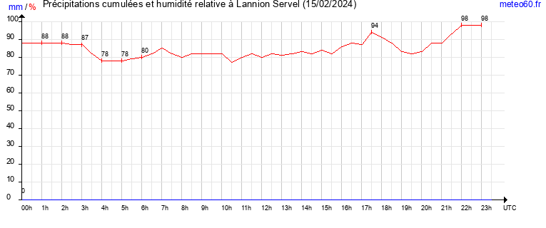 cumul des precipitations