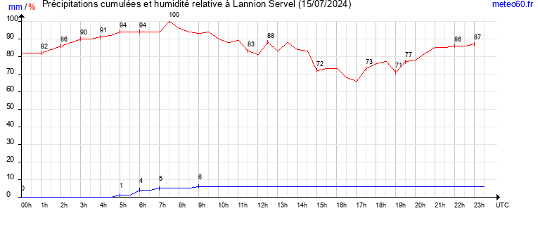 cumul des precipitations