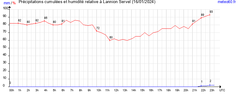 cumul des precipitations