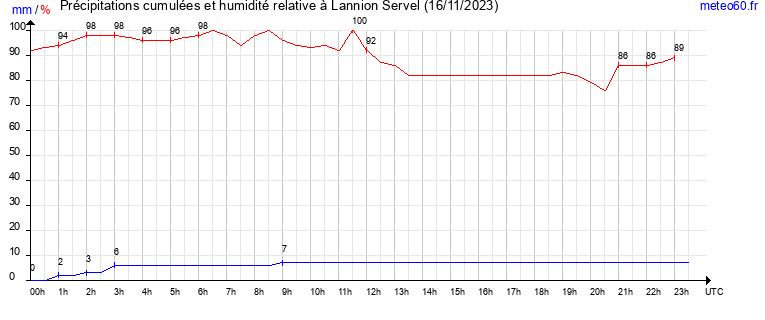 cumul des precipitations