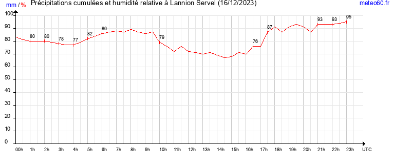 cumul des precipitations