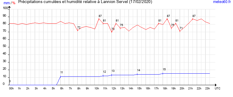 cumul des precipitations