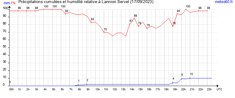 cumul des precipitations