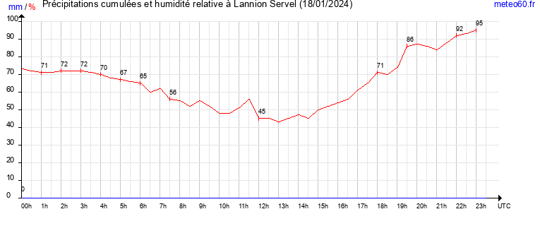 cumul des precipitations