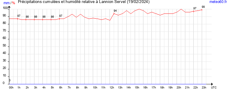 cumul des precipitations