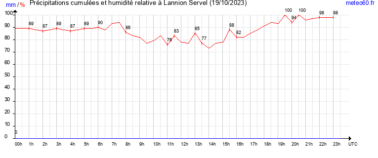 cumul des precipitations