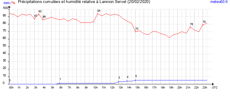 cumul des precipitations