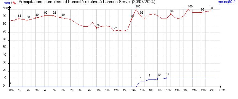 cumul des precipitations