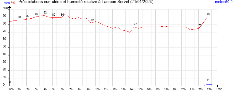 cumul des precipitations