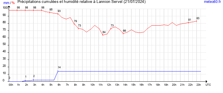 cumul des precipitations