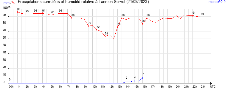 cumul des precipitations