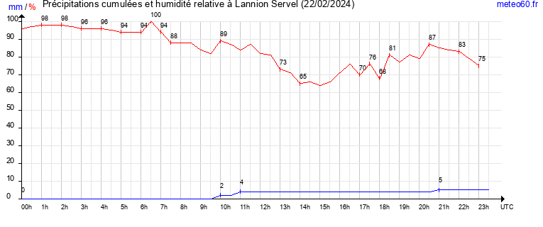 cumul des precipitations