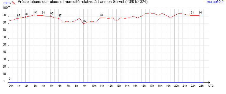 cumul des precipitations