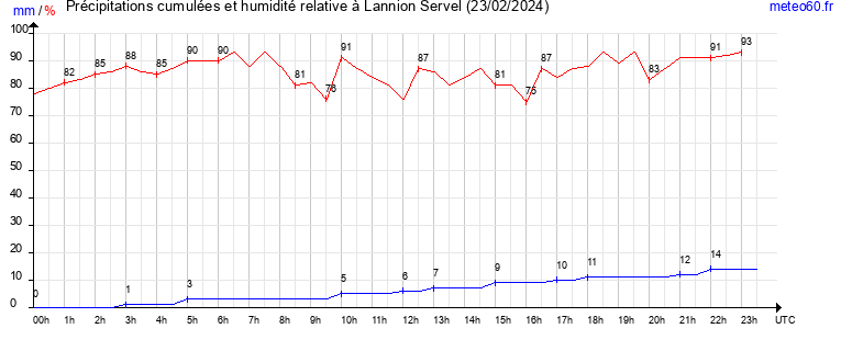 cumul des precipitations