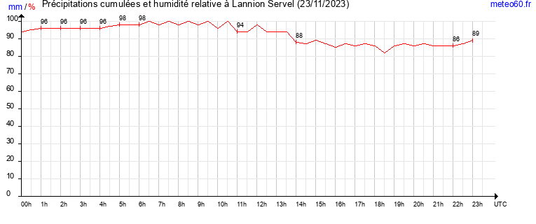 cumul des precipitations