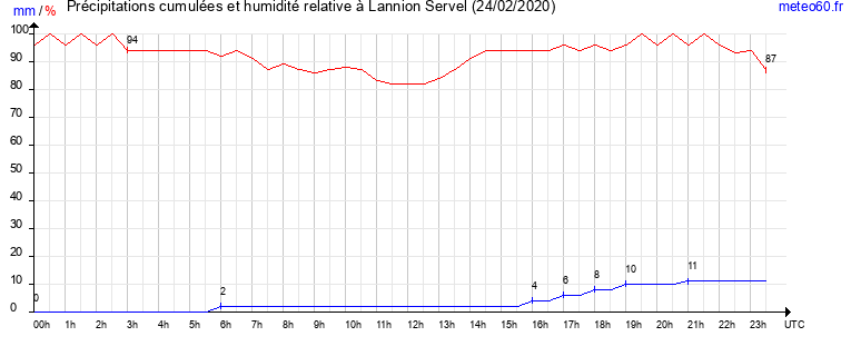 cumul des precipitations