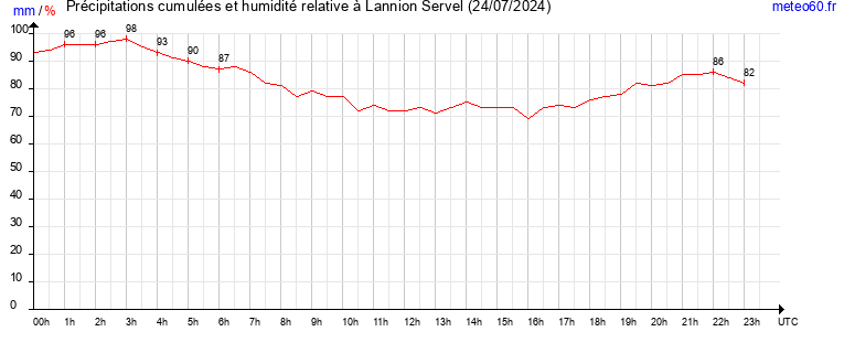 cumul des precipitations