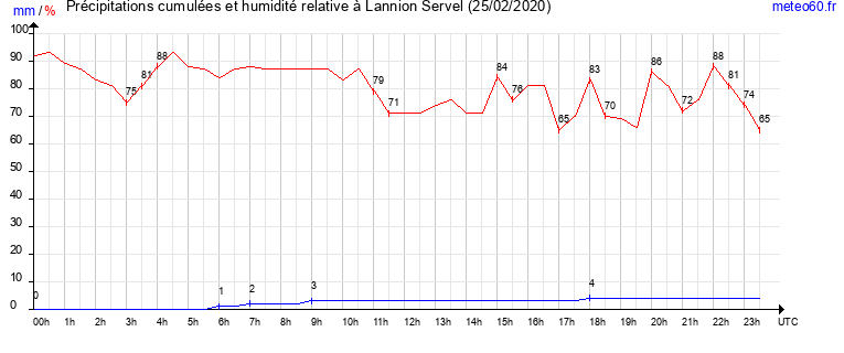 cumul des precipitations