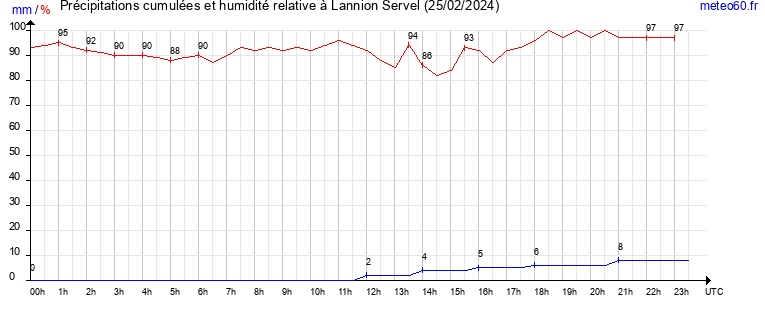 cumul des precipitations