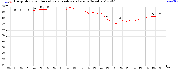 cumul des precipitations