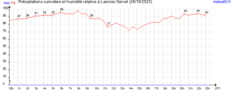 cumul des precipitations