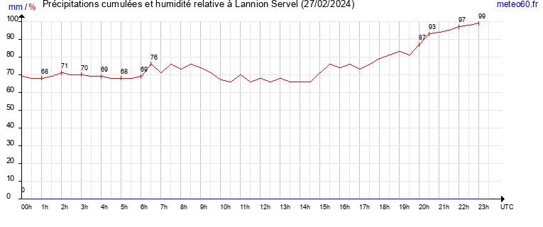 cumul des precipitations