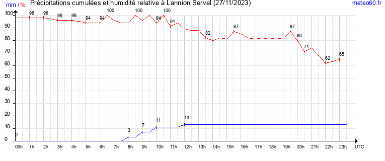 cumul des precipitations