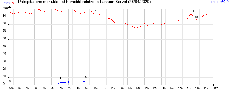 cumul des precipitations