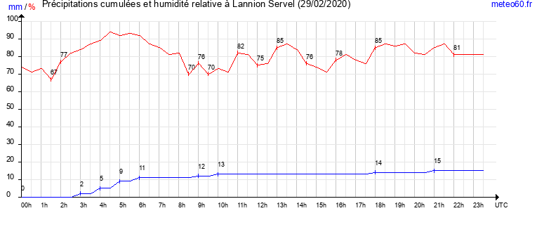 cumul des precipitations