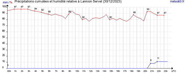 cumul des precipitations