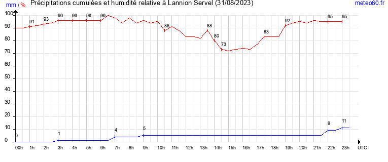 cumul des precipitations