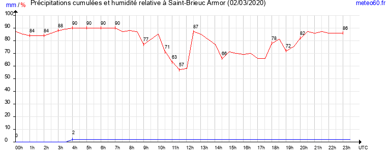 cumul des precipitations