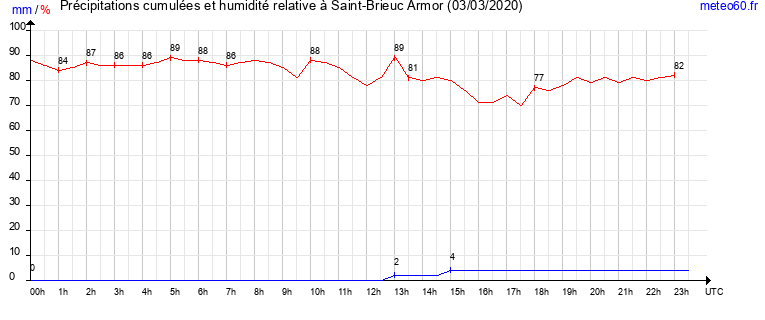 cumul des precipitations