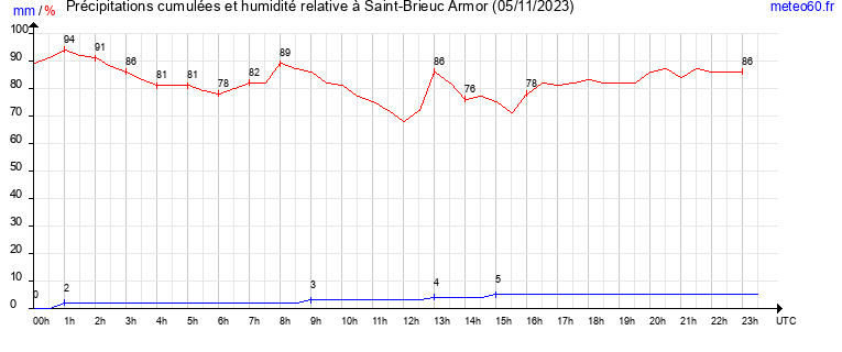 cumul des precipitations