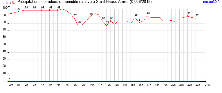 cumul des precipitations