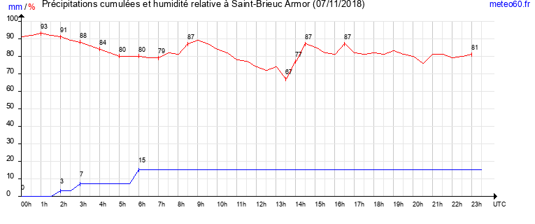 cumul des precipitations