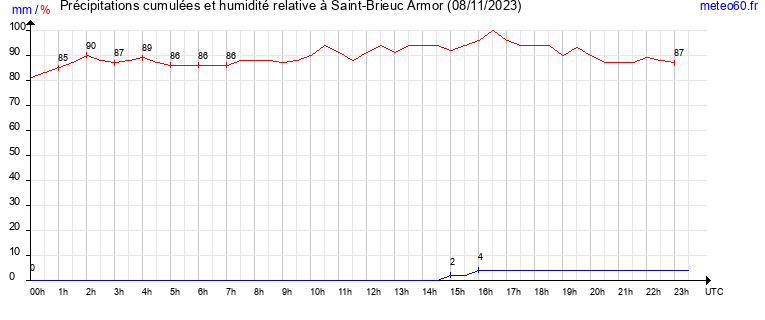 cumul des precipitations