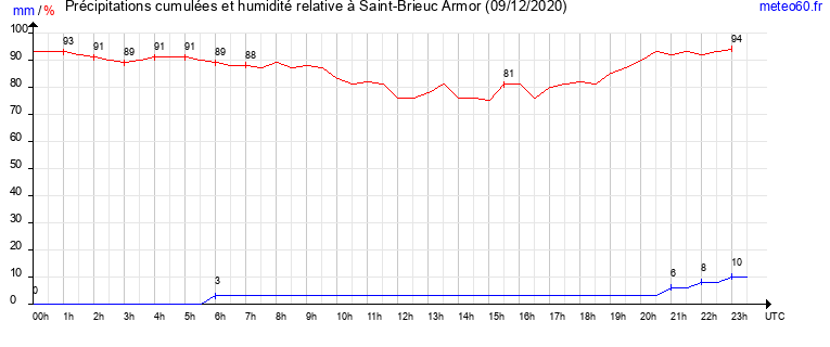 cumul des precipitations