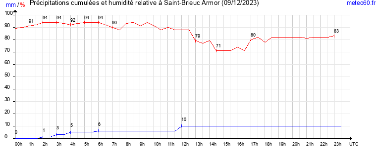 cumul des precipitations