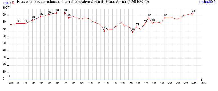 cumul des precipitations