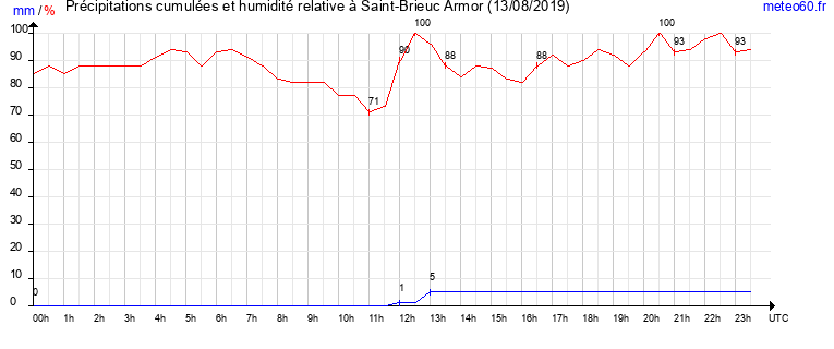 cumul des precipitations