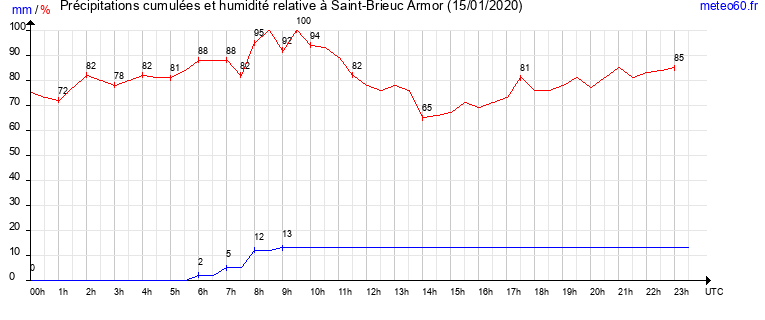 cumul des precipitations