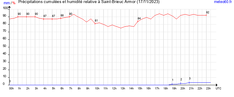 cumul des precipitations