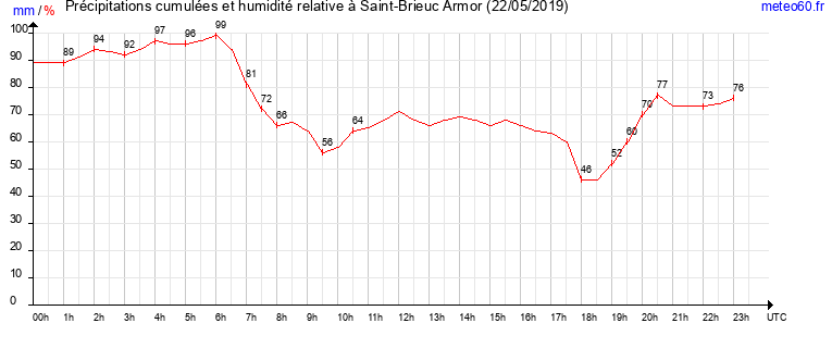 cumul des precipitations