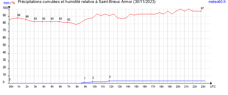 cumul des precipitations