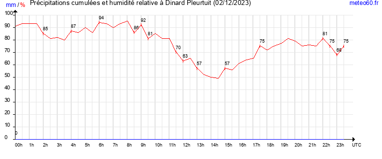 cumul des precipitations