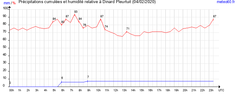 cumul des precipitations