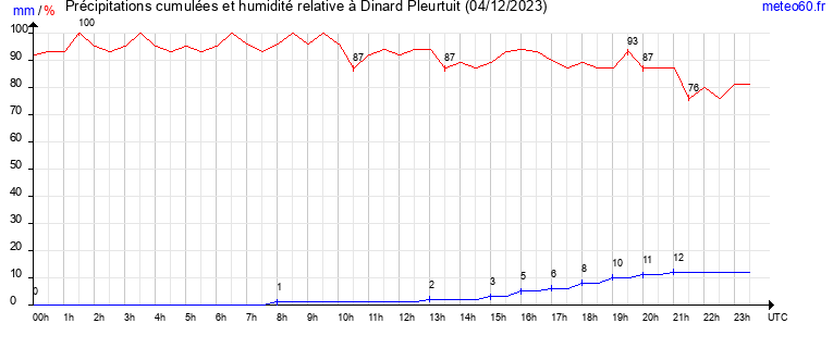 cumul des precipitations